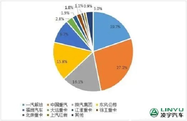 2023年1-9月重卡企業市場份額圖