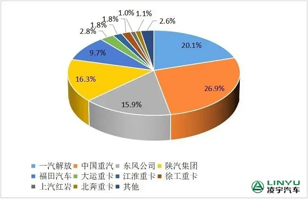 2023年1-10月重卡企業市場份額圖