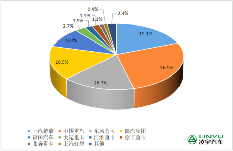 2023年1-6月重卡企業市場份額圖