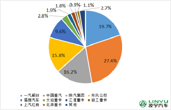 2023年1-8月重卡企業市場份額圖