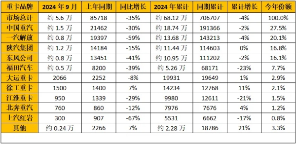 重卡企業(yè)銷(xiāo)量排行榜