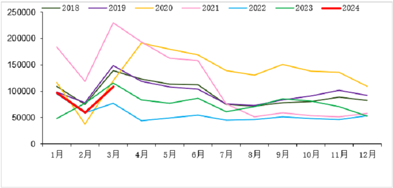 2018-2024年我國(guó)重卡市場(chǎng)銷量月度走勢(shì)圖